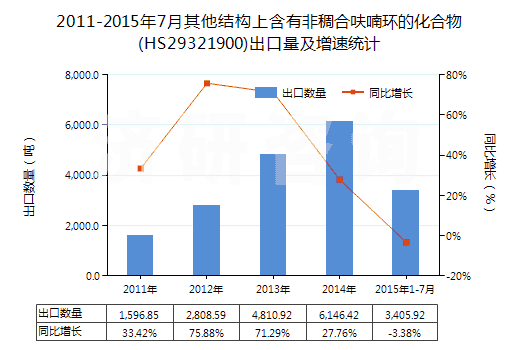 2011-2015年7月其他結(jié)構(gòu)上含有非稠合呋喃環(huán)的化合物(HS29321900)出口量及增速統(tǒng)計(jì)